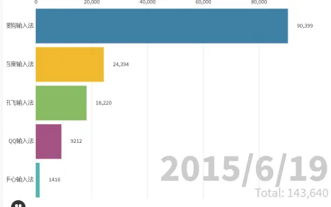 Python百度指数抓取 一键生成指数信息导出到txt文件，制作可视化动态图表